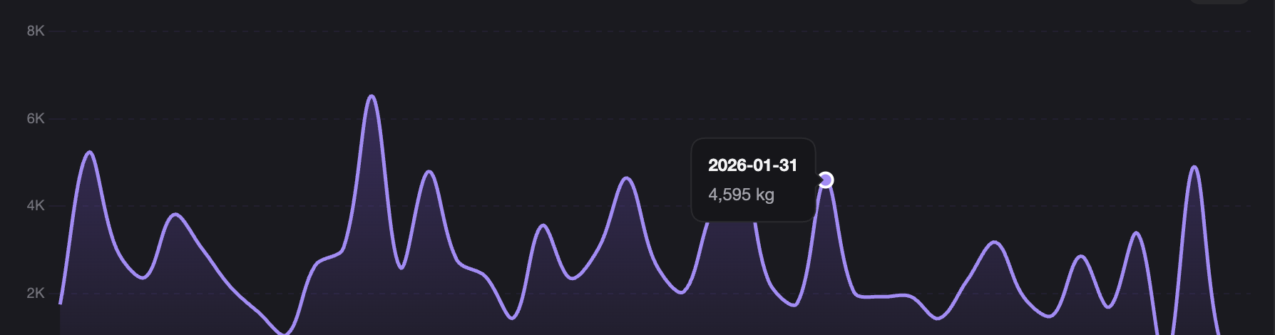 Volume by day chart showing training trends